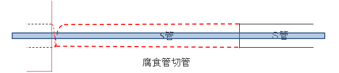 専用工具により管路切管