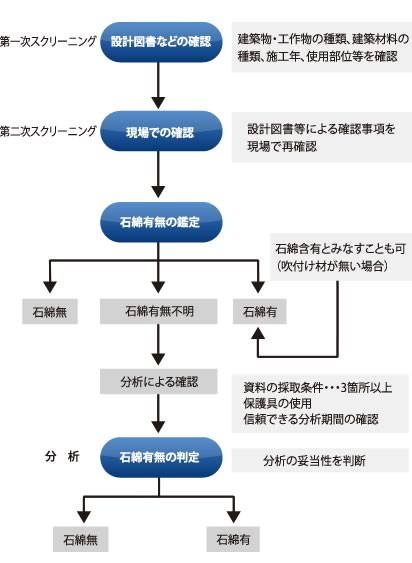 手順表