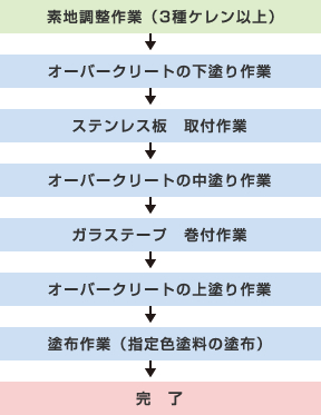 オーバークリート工法の流れ