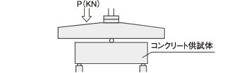 載荷試験