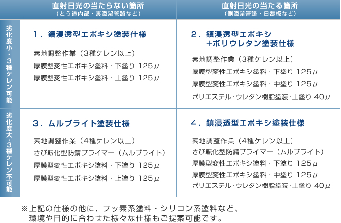 橋梁添架設備塗装替え表